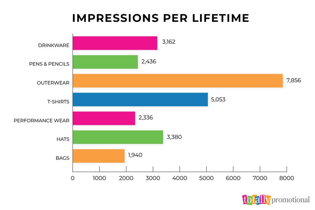 impressions per lifetime for different promotional products