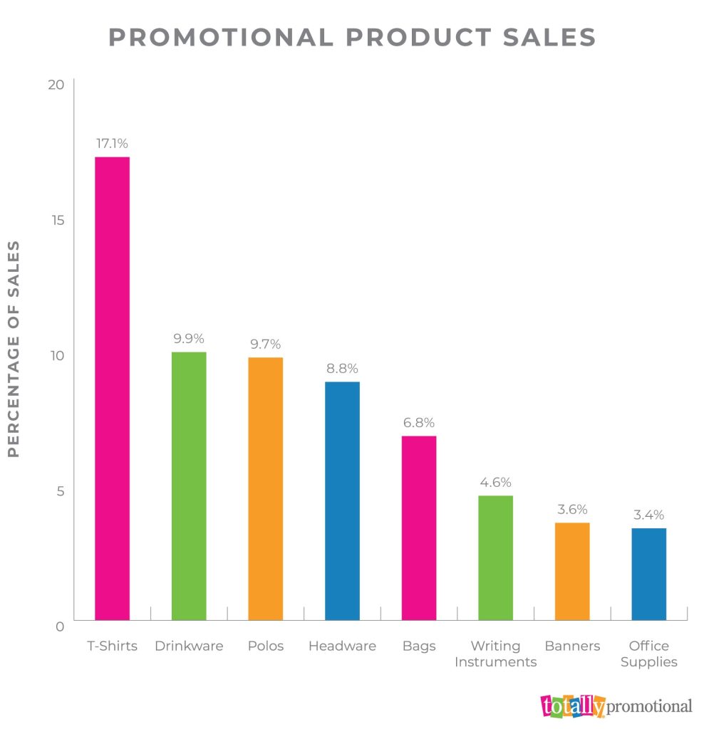promotional product sales breakdown by category