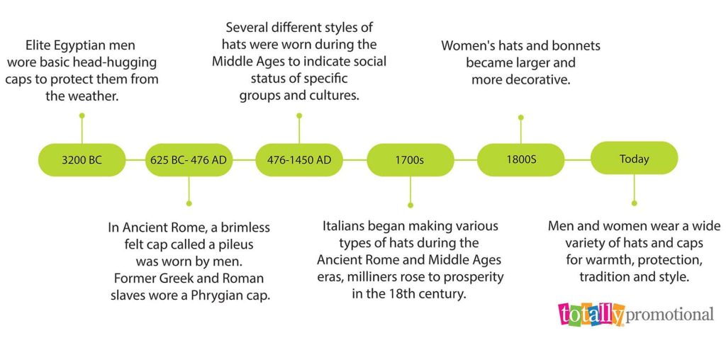history of hats timeline